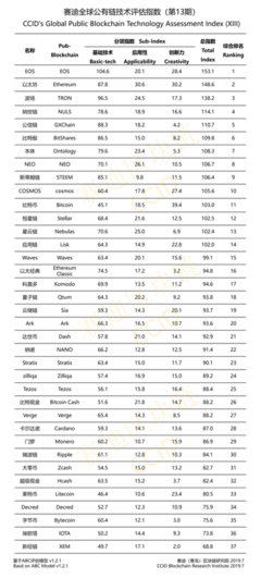 賽迪第13期全球公有鏈技術(shù)評估指數(shù)發(fā)布 區(qū)塊鏈技術(shù)相關(guān)軟件與服務(wù)迎來新拐點