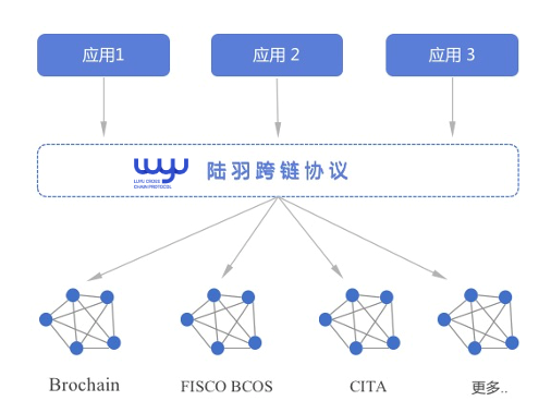 陸羽跨鏈協(xié)議白皮書發(fā)布 打造聯(lián)盟鏈世界的通用語言